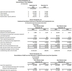 Viracta Therapeutics Reports Third Quarter 2021 Financial Results and Provides Corporate Update