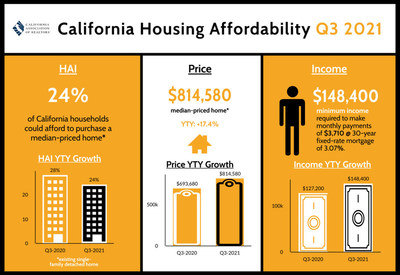California housing affordability improves in third-quarter 2021 as mortgage rates remain low and prices begin leveling off.
