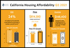 California housing affordability improves in third-quarter 2021 as mortgage rates remain low and prices begin leveling off, C.A.R. reports