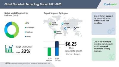 Attractive Opportunities in Blockchain Technology Market by End-user and Geography - Forecast and Analysis 2021-2025