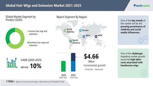 Attractive Opportunities in Hair Wigs and Extension Market by Product and Geography - Forecast and Analysis 2021-2025