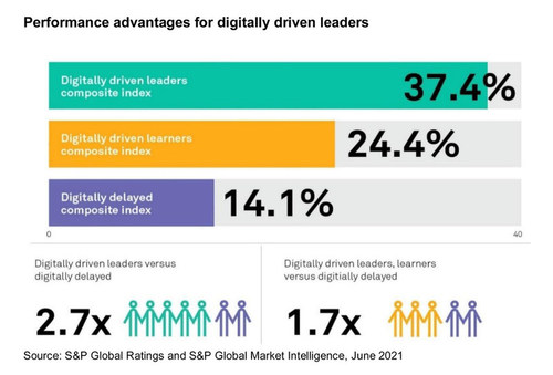 Performance advantages for digitally driven leaders