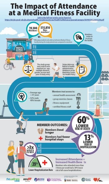 Medical Fitness Study Infographic