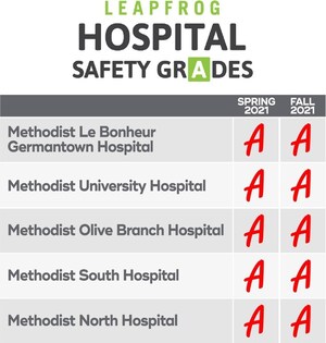 Methodist Le Bonheur Healthcare adult hospitals again rated safest in Mid-South