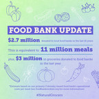 Natural Grocers® Raised More Than $2.7 Million For Food Banks, The Equivalent Of 11 Million Meals, Over The Last Decade