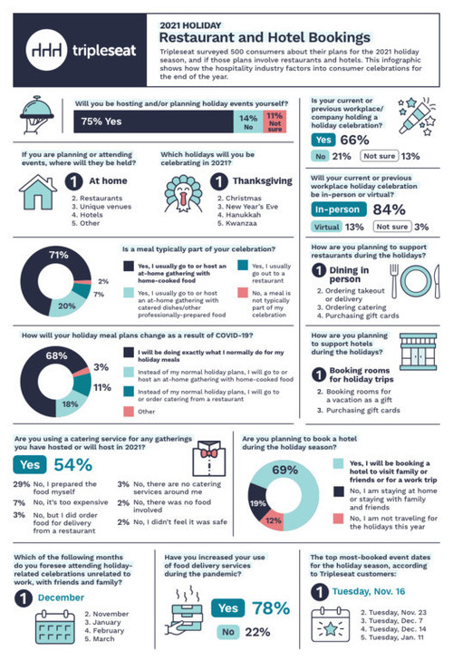 Tripleseat 2021 Holiday Restaurant and Hotel Bookings Survey Infographic