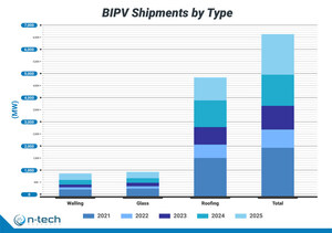 n-tech Research Issues Latest Forecast of Global BIPV Market