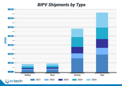 BIPV Shipments by Type