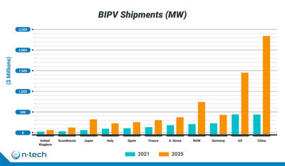 BIPV Shipments MW