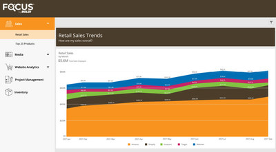 The Focus Multi-Retail Sales dashboard enables BOLD® clients to track performance across over 30 different retailers including Amazon, Walmart, Target, and Kroger and on their own DTC websites.