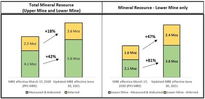 Figure 1: Change in Marmato Mineral Resource Estimates – Contained Gold Ounces. Notes: 1. Measured and Indicated mineral resources are inclusive of mineral reserves. 2. Totals may not add up due to rounding. (CNW Group/Aris Gold Corporation)