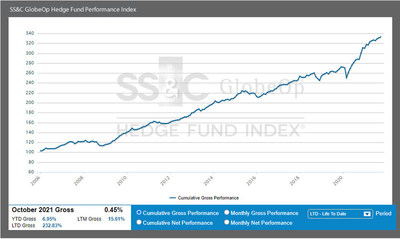 SS&C GlobeOp Hedge Fund Performance Index