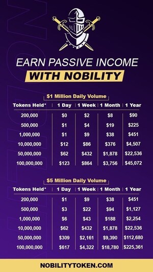 Holders of Nobility Receive Mammoth Rewards in BUSD, a Total of $4,000,000 in Reflections Have Already Been Shared Out!