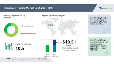 Attractive Opportunities in Corporate Training Market in US by Product, End-user, and Method - Forecast and Analysis 2021-2025