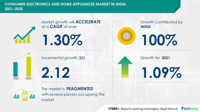 Attractive Opportunities in Consumer Electronics and Home Appliances Market in India by Product and Style - Forecast and Analysis 2021-2025