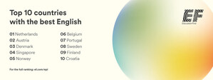 Según el Informe EF EPI 2021, el mayor ranking mundial de nivel de inglés