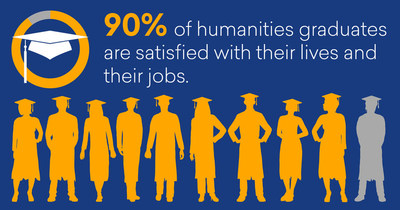 90% of humanities graduates are satisfied with their lives and their jobs. From State of the Humanities 2021: Workforce & Beyond (Cambridge, Mass.: American Academy of Arts & Sciences, 2021).