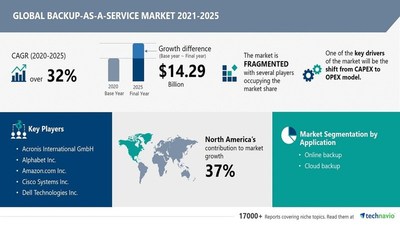 Attractive Opportunities in Backup-as-a-service Market by Application and Geography - Forecast and Analysis 2021-2025