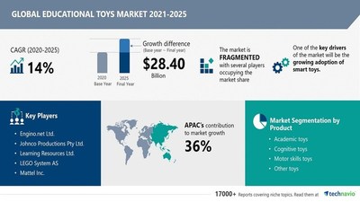 Attractive Opportunities in Educational Toys Market by Product, Age, and Geography - Forecast and Analysis 2021-2025