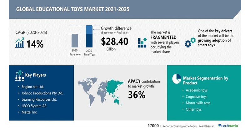 Educational Toys Market Statistics, Trends & Forecast - 2032