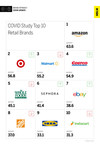 Retail Brands, Led by Amazon, Dominate MBLM's Brand Intimacy COVID Study