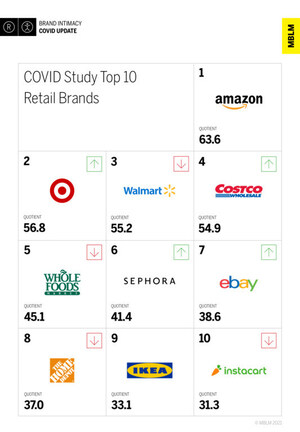 Retail Brands, Led by Amazon, Dominate MBLM's Brand Intimacy COVID Study