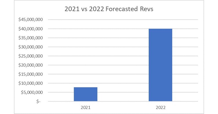Digital Brands Group Reports Third Quarter 2021 Financial Results
