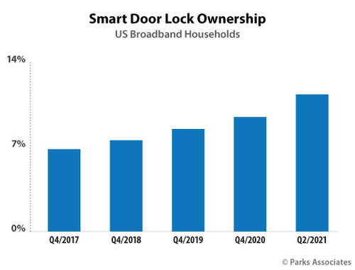 Parks Associates: Smart Door Lock Ownership