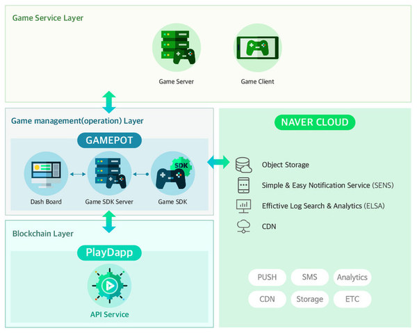 PlayDapp Blockchain Plugin Architecture, which is scheduled to be introduced in NaverCloud and ITSB’s 'GamePot' service.