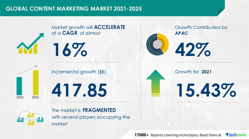 Attractive Opportunities in Content Marketing Market by Objective, Platform, End-user, and Geography - Forecast and Analysis 2021-2025