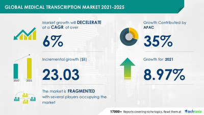 Attractive Opportunities in Medical Transcription Market by End-user and Geography - Forecast and Analysis 2021-2025