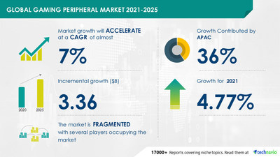 Attractive Opportunities in Gaming Peripheral Market by Technology, Type, and Geography - Forecast and Analysis 2021-2025