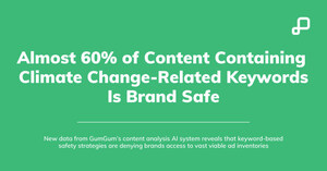 New data from GumGum's accredited contextual intelligence engine, Verity, reveals that keyword-based safety strategies are blocking a considerable amount of safe content