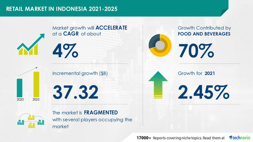 Attractive Opportunities in Indonesia Retail Market by Product and Distribution Channel - Forecast and Analysis 2021-2025