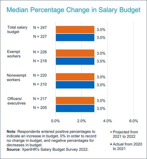 The median projected percentage change for total salary budgets from 2021 to 2022 is an increase of 3.0%, according to XpertHR's 2022 Salary Budget Survey.