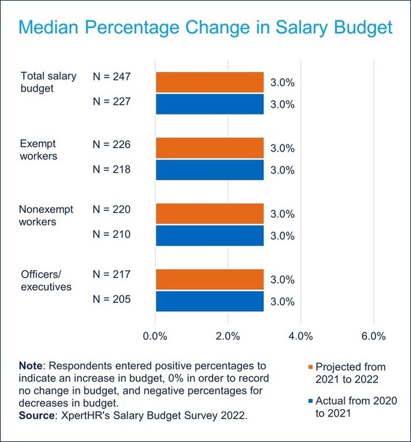 Survey Shows Salary Budgets Will Increase 3.0 in 2022
