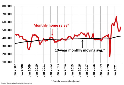 2021 Already A Record Year For Canadian Home Sales 2021 Already A Record Year For Canadian Home Sales