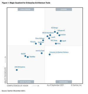 ValueBlue Recognized for Completeness of Vision and Ability to Execute in 2021 Gartner® Magic Quadrant™ for Enterprise Architecture Tools