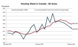 La tendance des mises en chantier d'habitations était à la baisse au Canada en octobre