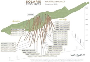 Solaris Reports 920m of 0.62% CuEq and 1,080m of 0.41% CuEq; Warintza Central Extended up to 600m Width and Open