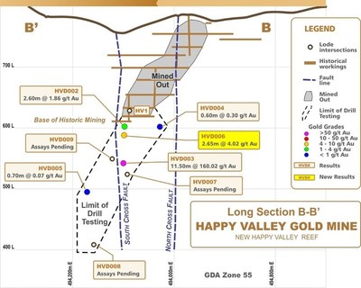 Figure 4 – Long Section through New Happy Valley Reef Showing latest Intersections (CNW Group/E79 Resources Corp.)