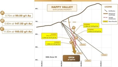 Figure 2 – Cross Section (Looking SE) of Drill holes through Central portion of the Happy Valley Prospect. (CNW Group/E79 Resources Corp.)