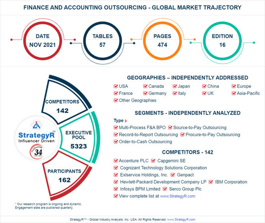 Accounting professionals signal slowing global growth