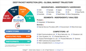 With Market Size Valued at $13.1 Billion by 2026, it's a Healthy Outlook for the Global Deep Packet Inspection (DPI) Market