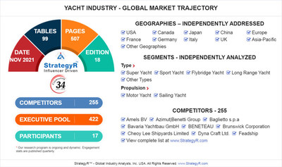 Global Market for Yacht Industry