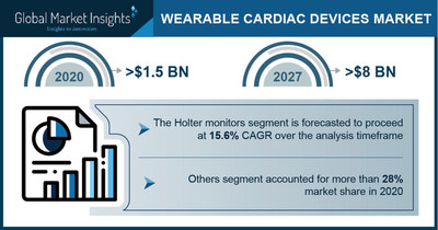 Wearable Cardiac Devices Market