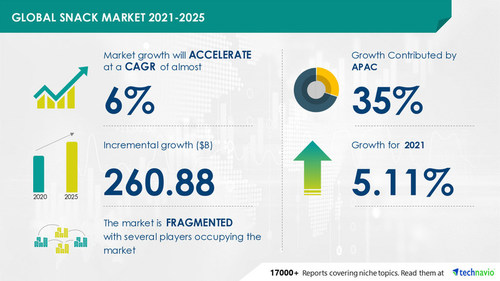 Attractive Opportunities in Snack Market by Product and Geography - Forecast and Analysis 2021-2025