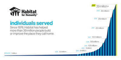 Habitat for Humanity has helped more than 39 million people build or improve the place they call home since its founding in 1976.