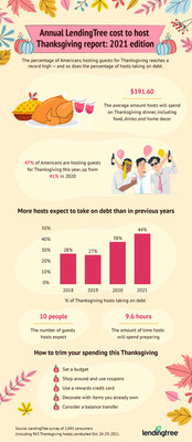 A Record Percentage of Americans to Host Thanksgiving Dinner This Year, Spending $392 on Average. LendingTree Survey Finds 44% of Hosts Plan to Take on Debt This Year