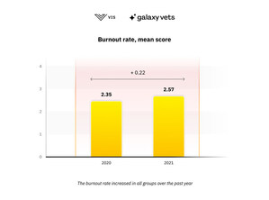 VIS and Galaxy Vets' Study Reveals a Significant Increase in Veterinary Burnout